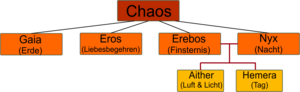 Stammbaum der griechischen Götter - das Chaos auf House-of-Fantasy.de