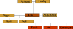 Stammbaum des germanischen Feuergottes Loki